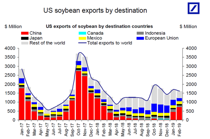 美国大豆出口数据变化（按目的地)（图片来源：德银）