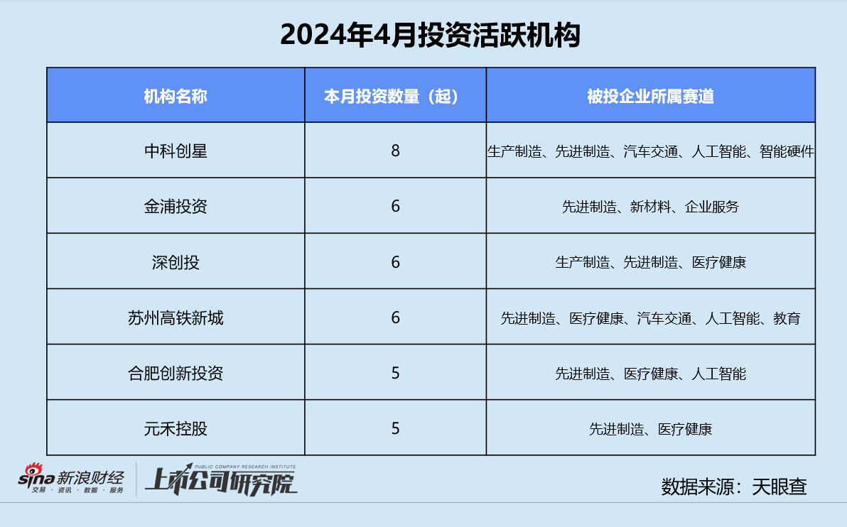 股权投资基金行业最新动态