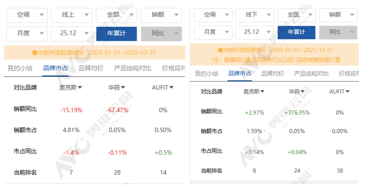 奥克斯电气首份年报“变脸”：利润退回两年前、市值蒸发上百亿 “价格屠夫”靠涨价自救？