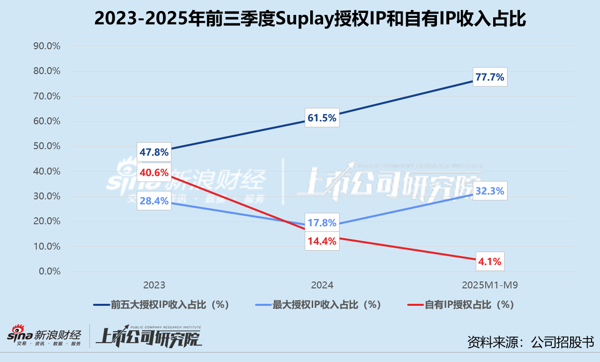 Suplay冲击“卡牌第一股”:授权IP依赖症难解 库存一年滞销价值“归零”?