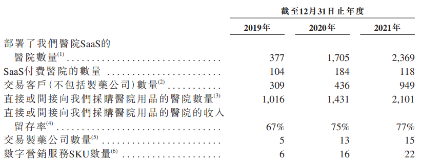 资料来源：招股书