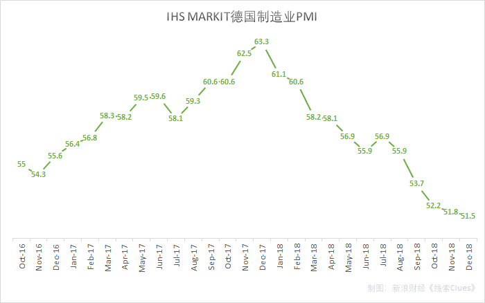 IHS Markit德国制造业PMI（图片来源：新浪财经）