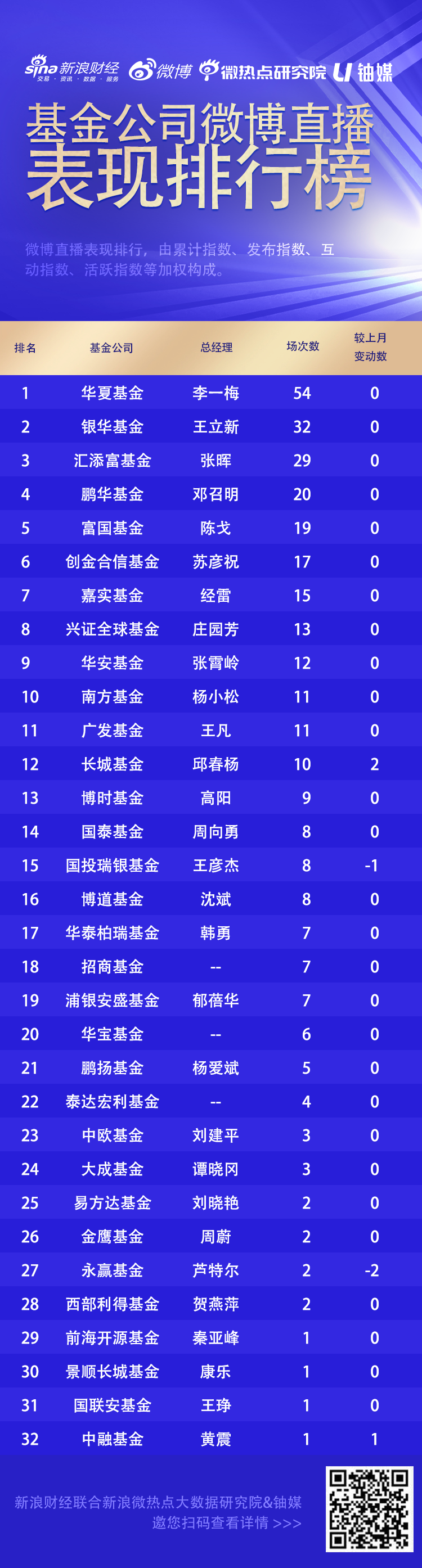 6月基金直播间：华夏基金54场直播位列榜首，永赢、国投瑞银基金开播次数略微减少