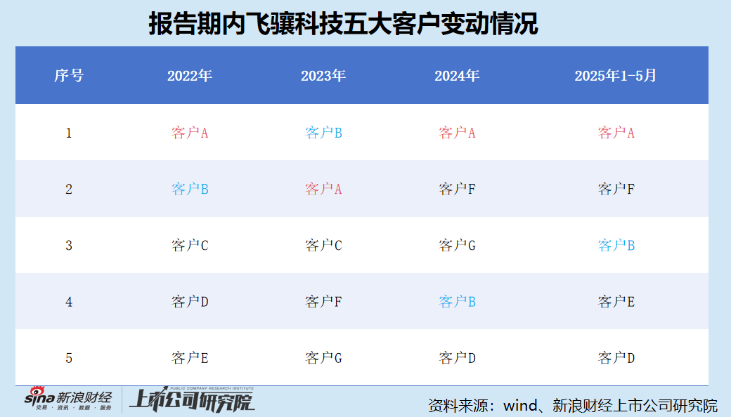 飞骧科技港股IPO：主要客户注册地址重合疑为空壳公司 递表前夕突击变更工商信息上演“此地无银三百两”？