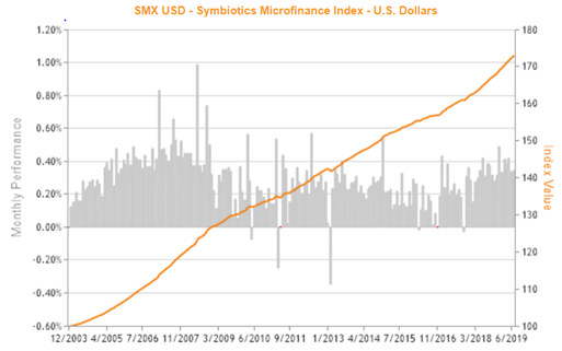 2003-2019 Symbiotics微型金融指数的收益