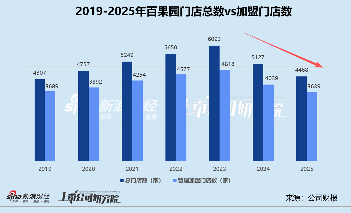百果园2025年再陷亏损：加盟、自营单店月均销售额齐降 流动性危机压顶短债缺口超4亿