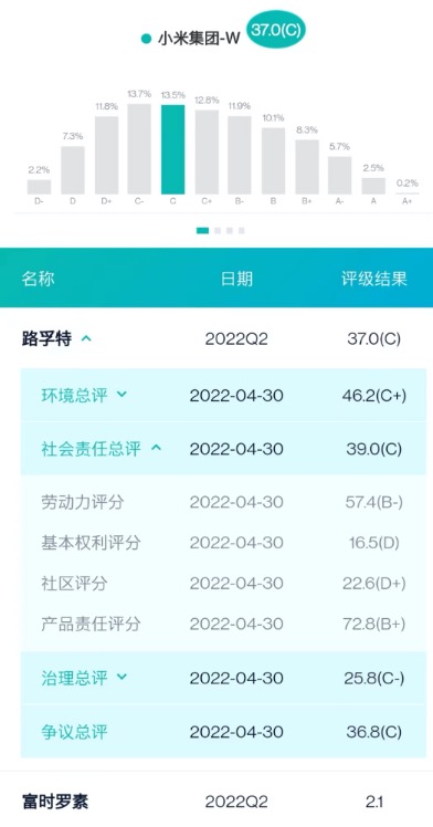 小米集团ESG评分情况