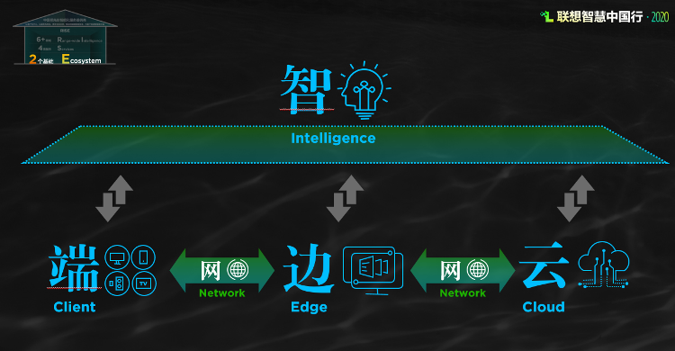 图：“端-边-云-网-智”新一代技术架构是构成RISE战略的一个基础