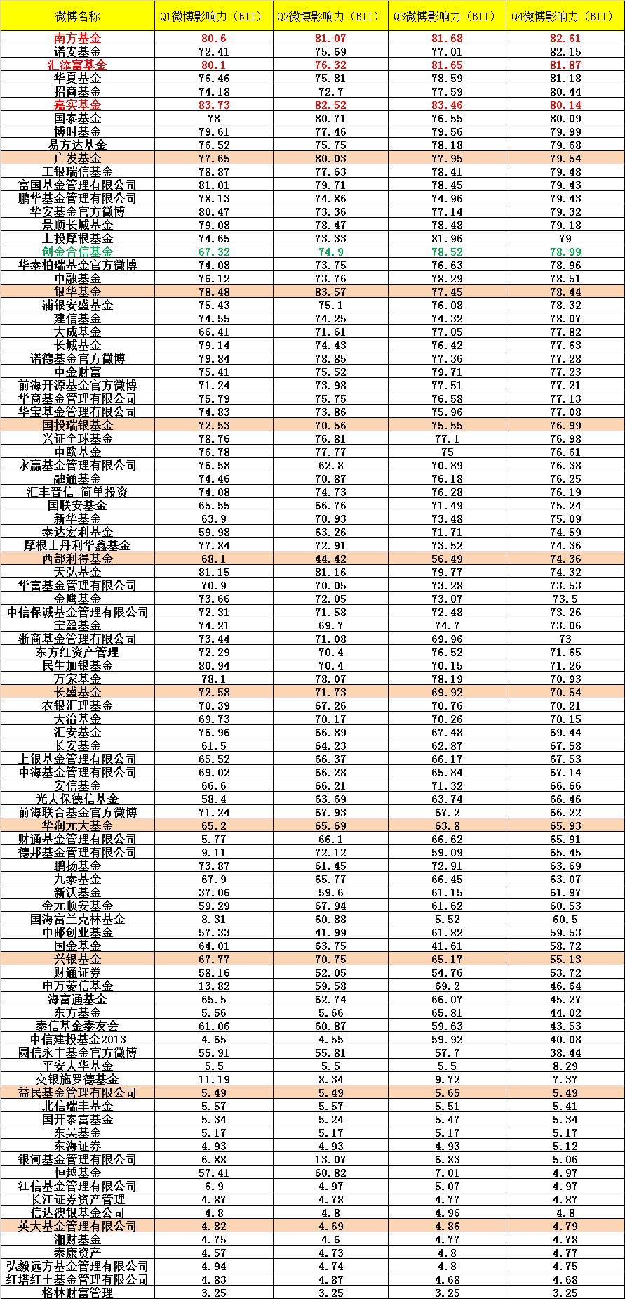 数据来源：微博 时间维度：2021年1月1日至12月28日划分为四个季度  制表：新浪财经