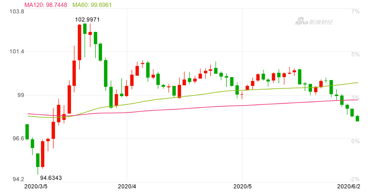 美元指数近日持续走低（日K线图）（图片来源：新浪财经）