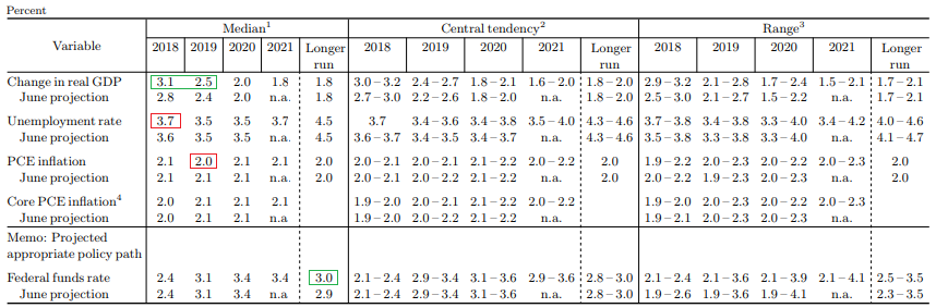 　　FOMC委员对美国经济及联邦基金利率的预期。绿色框中部分为预测中位值（median）上修的指标，红色框中部分为预测中位值下修的指标。（图片来源：美联储、新浪财经整理）