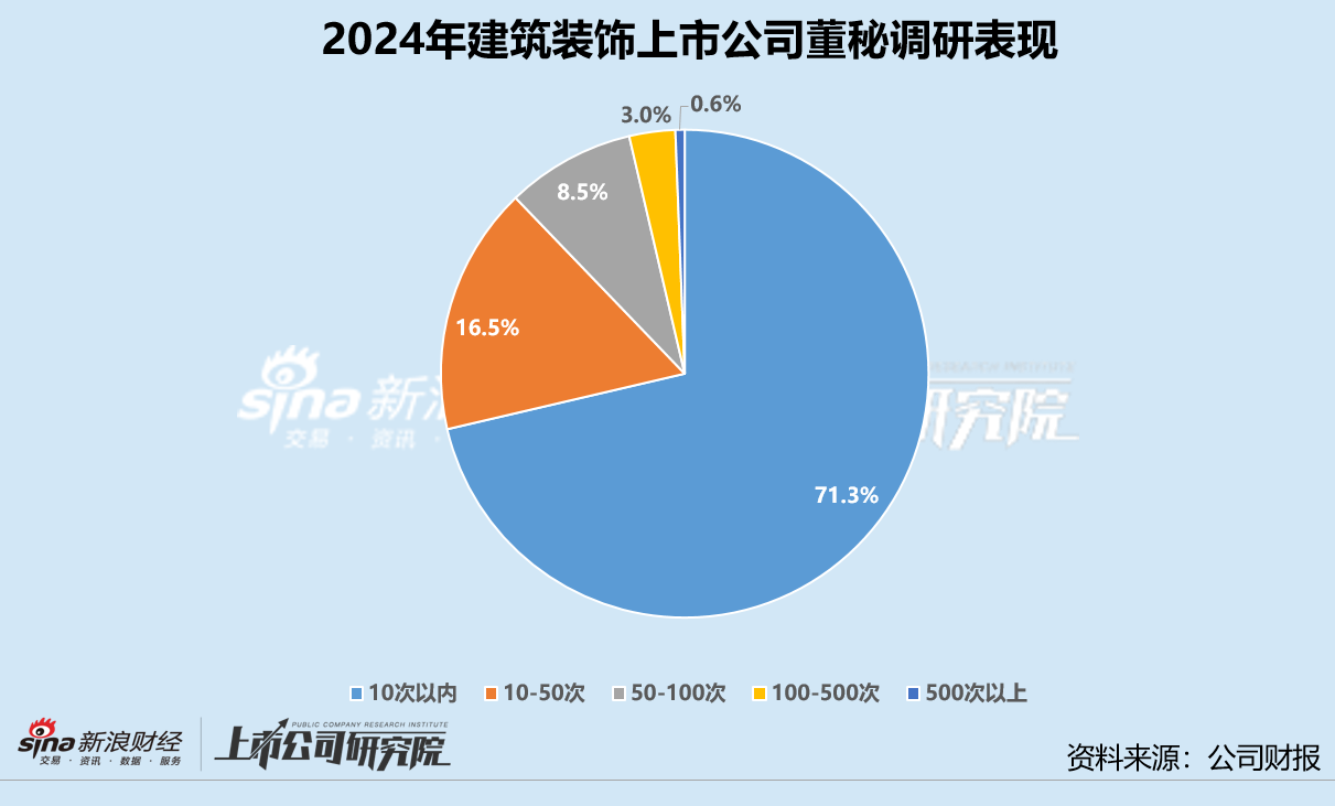 建筑装饰业董秘群体观察:40岁以上占比近80% 49位董秘接待调研次数为零 第4张 建筑装饰业董秘群体观察:40岁以上占比近80% 49位董秘接待调研次数为零 第4张