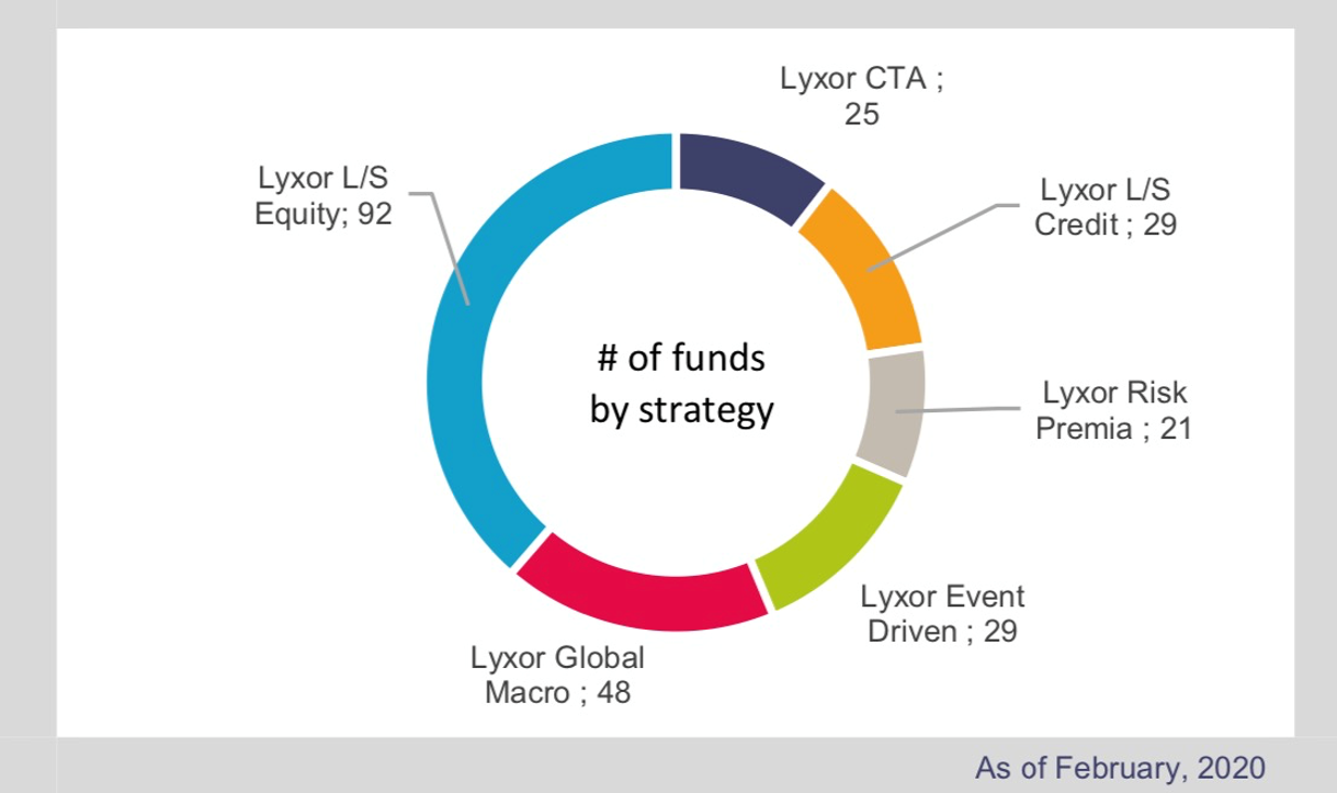 Lyxor的对冲基金分组（Hedge Fund Peer Groups）：不同策略下的基金数量