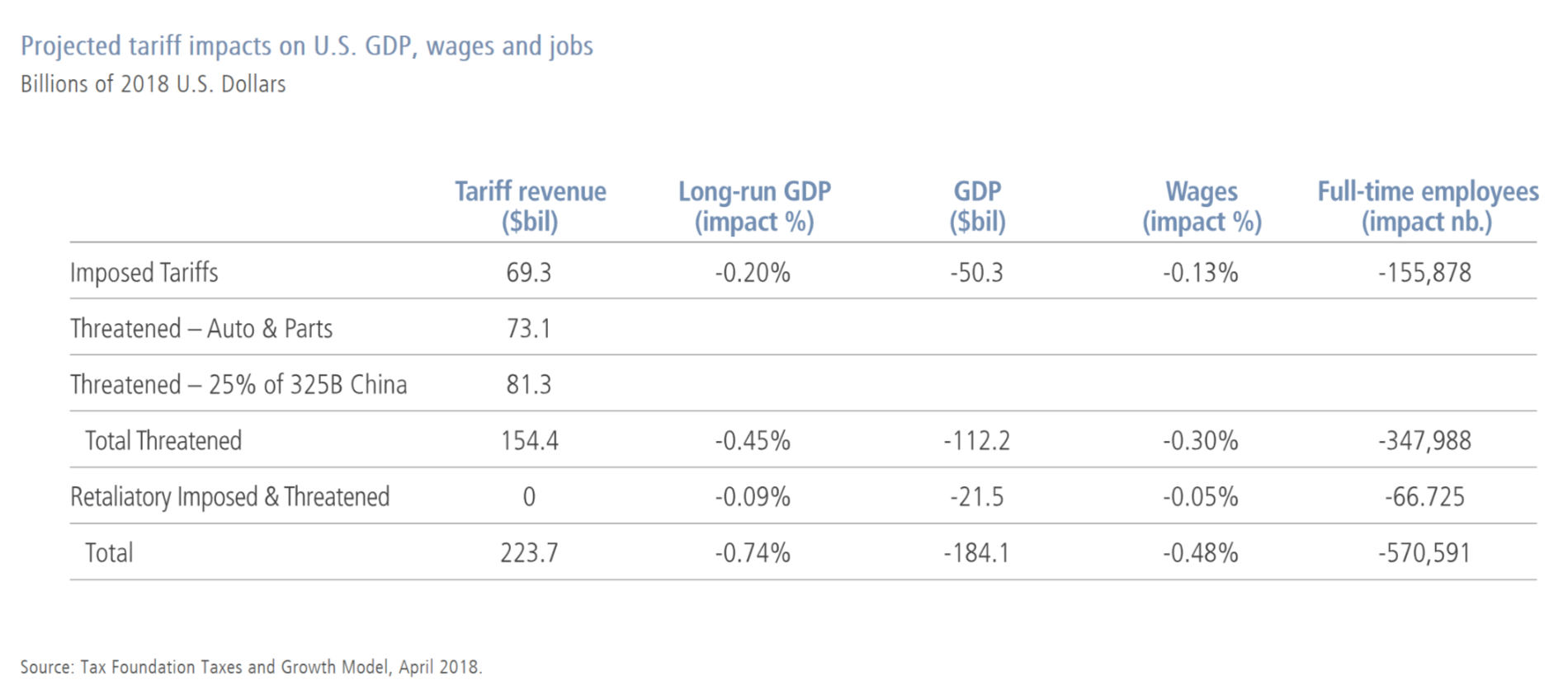 预计关税将对美国GDP、工资和就业产生的影响（图片来源：路博迈）