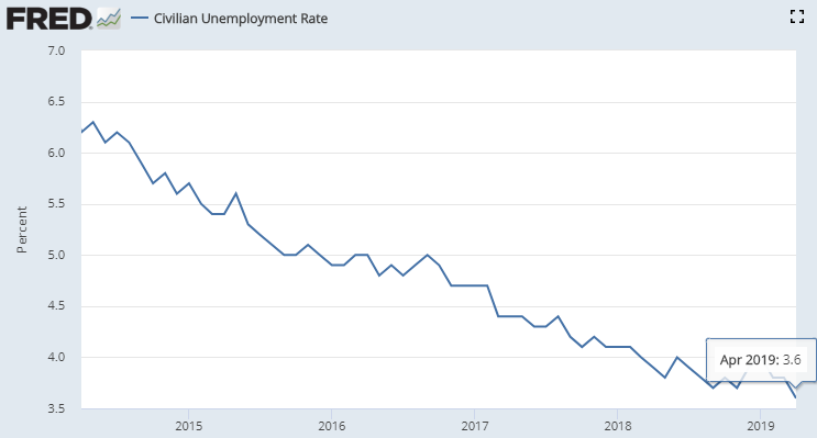 　　据美国劳动统计局（BLS）5月3日公布的非农就业报告（NFP），4月份美国失业率从3月份的3.8%下降至3.6%，创1969年12月以来的最低水平。（图片来源：Fred、新浪财经整理）