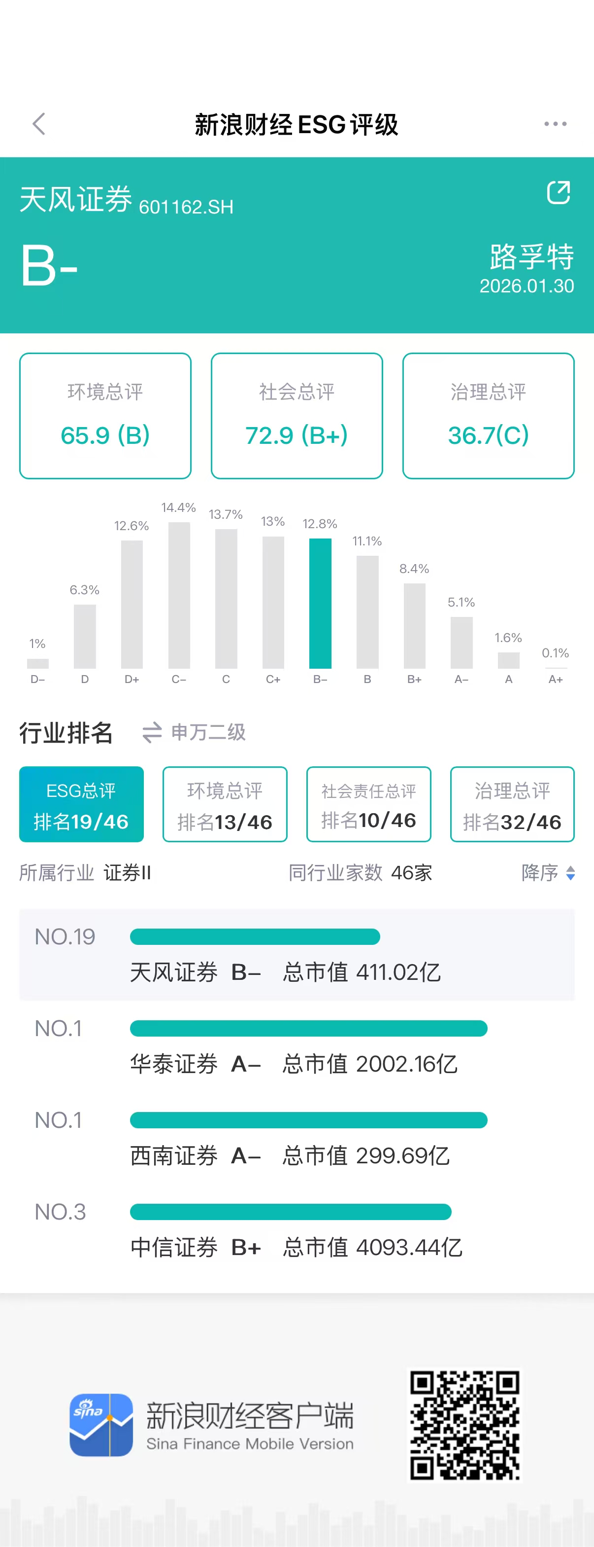 来源：新浪财经ESG评级免费查询平台