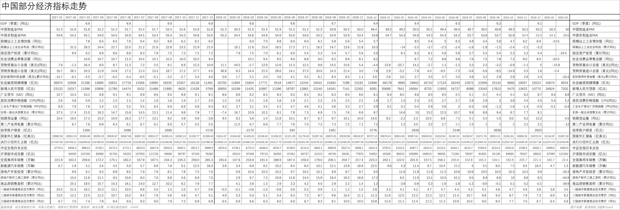 中国部分经济指标最近四年数据（图片来源：《线索Clues》）
