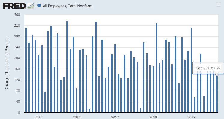 　　据美国劳动统计局（BLS）公布的9月非农就业报告（NFP）显示，当月美国非农就业人数增加13.6万人，不及市场预估的14.5万。（图片来源：Fred、新浪财经整理）