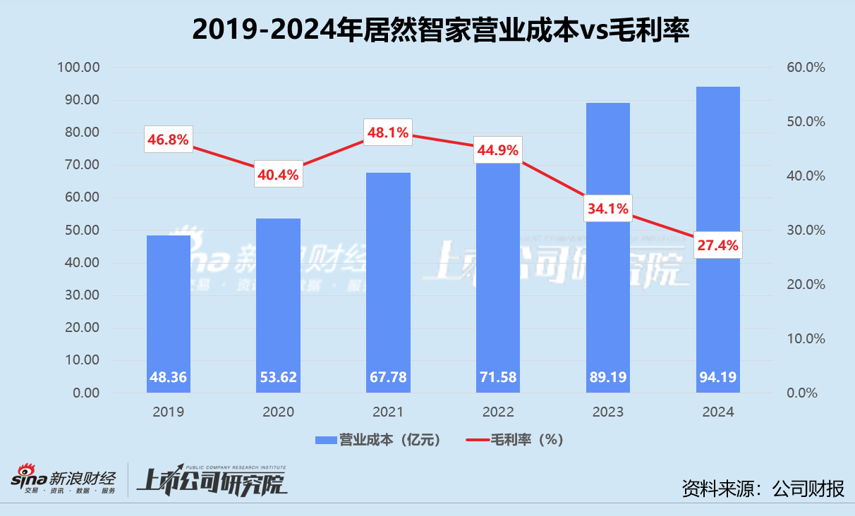 家居卖场年报 | 居然智家归母净利润创新低 高价收购商誉减值计提超13亿