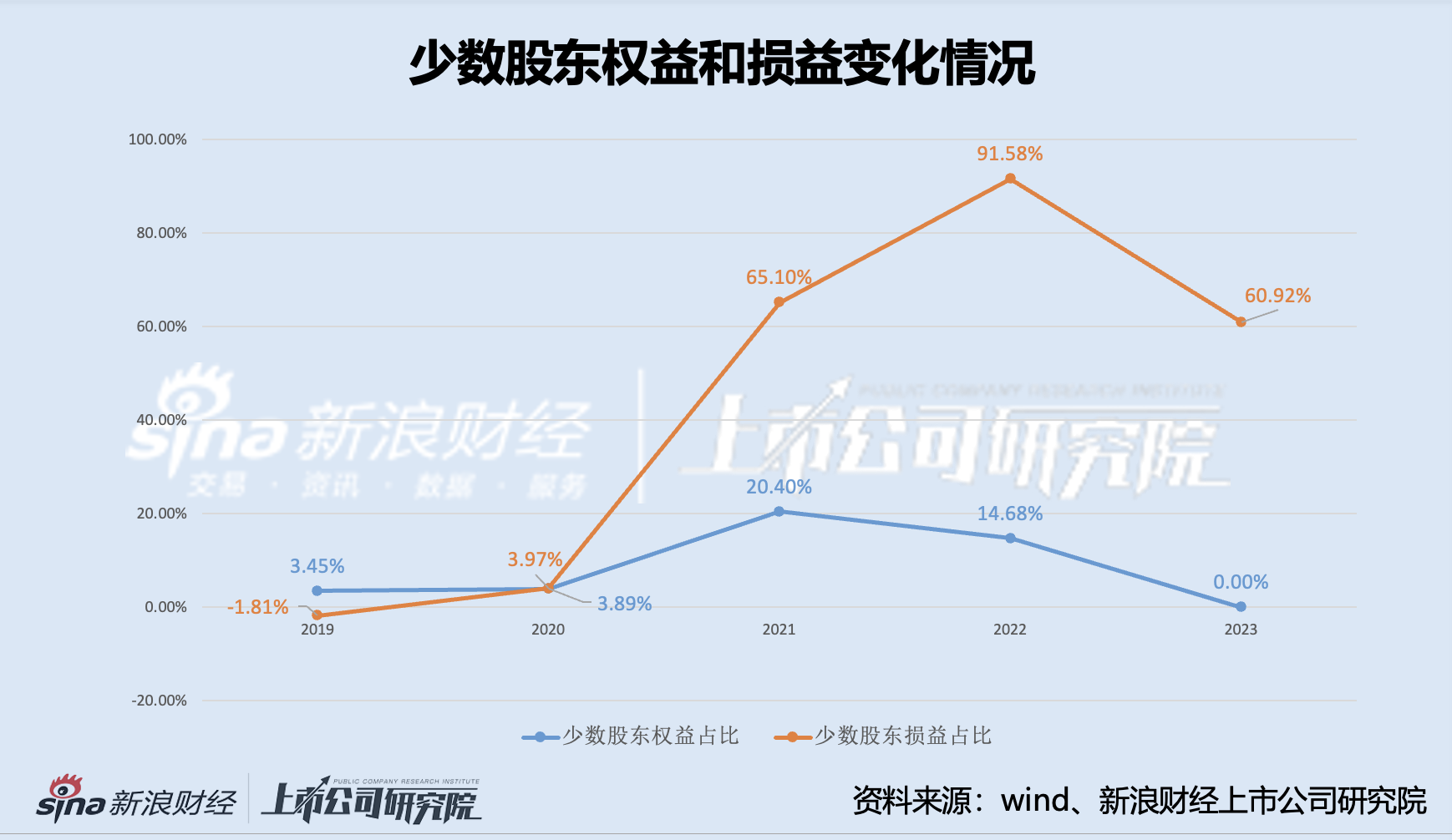 维业股份百亿营收下净利仅2000万左右 保理融资利息大涨下反映出什么？