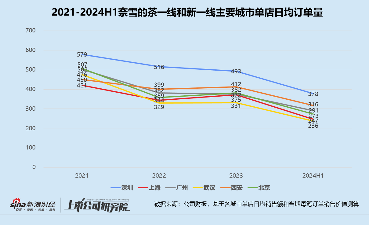 奈雪的茶上半年再亏4.38亿:降价超15%留不住消费者 资金门槛减半留不住加盟商