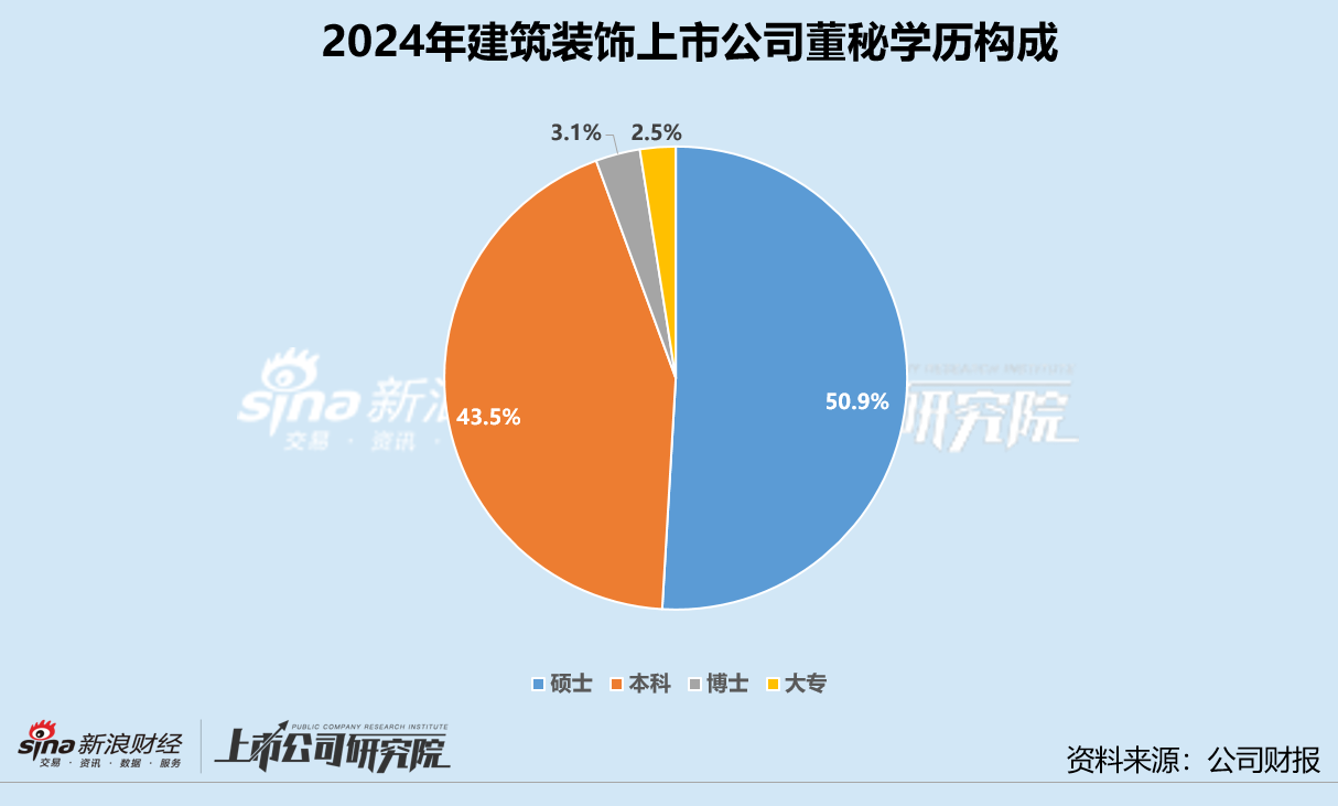 建筑装饰业董秘群体观察:40岁以上占比近80% 49位董秘接待调研次数为零 第3张 建筑装饰业董秘群体观察:40岁以上占比近80% 49位董秘接待调研次数为零 第3张