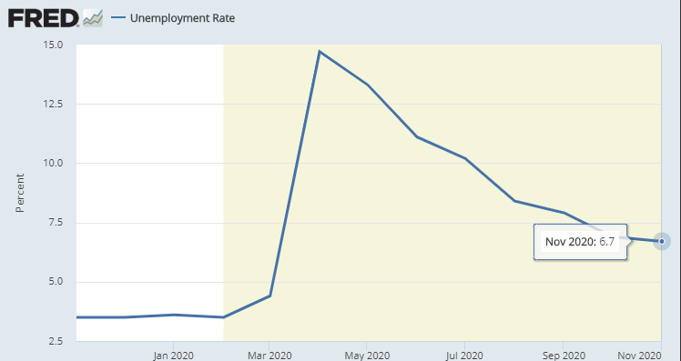 　　据美国劳动统计局（BLS）公布的11月非农就业报告（NFP）显示，当月美国失业率为6.7%，略微优于市场预期的6.8%。（图片来源：FRED、新浪财经整理）