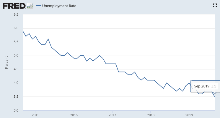 　　据美国劳动统计局（BLS）公布的9月非农就业报告（NFP）显示，当月美国失业率为3.5%，为50年来低位水平。（图片来源：Fred、新浪财经整理）