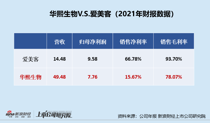 华熙生物七年肉毒素布局一场空 靠什么扭转净利率下滑趋势？