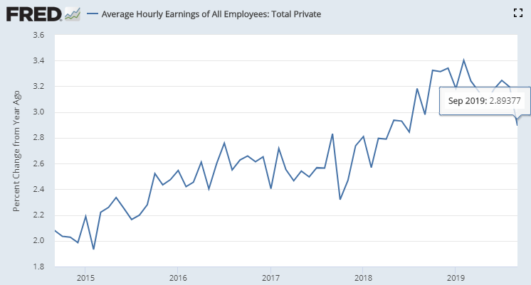 　　据美国劳动统计局（BLS）公布的9月非农就业报告（NFP）显示，当月美国所有私人非农雇员平均小时工资环比增长0.0%，市场预估为0.3%；同比增长2.9%，预估为3.2%。（图片来源：Fred、新浪财经整理）