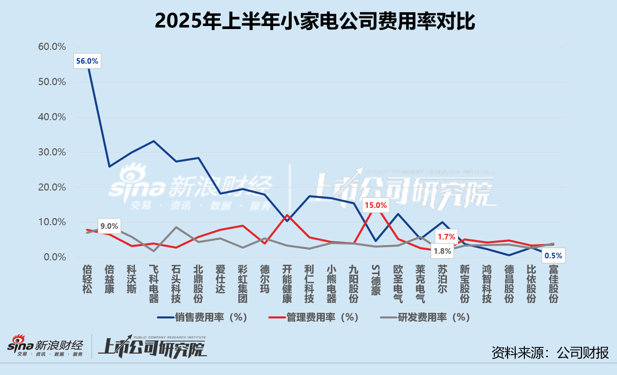 数读小家电半年报 | 倍轻松毛利率居首净利率垫底 石头科技经营性现金净流出8.23亿