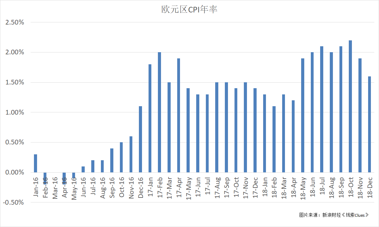 欧元区CPI走势（图片来源：新浪财经）