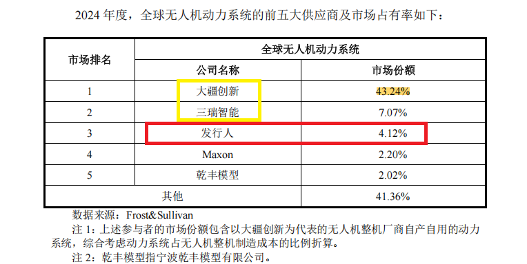 来源：申报材料