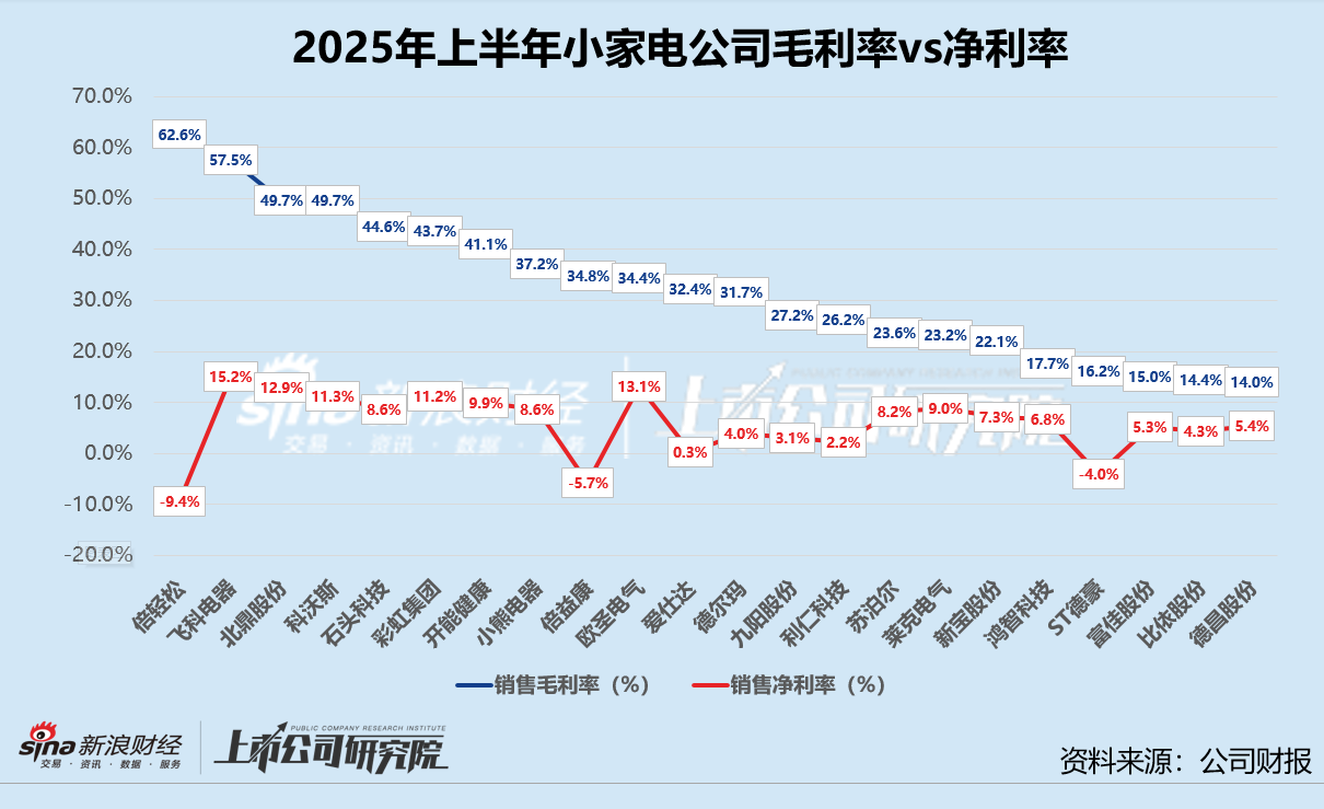 数读小家电半年报 | 倍轻松毛利率居首净利率垫底 石头科技经营性现金净流出8.23亿
