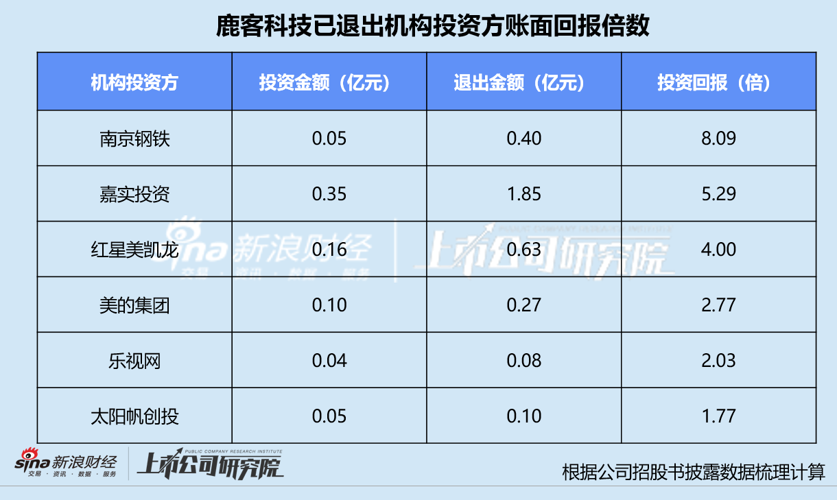 鹿客科技递表港交所:小米贡献六成营收压价又压账 过半机构投资方已进入退出期