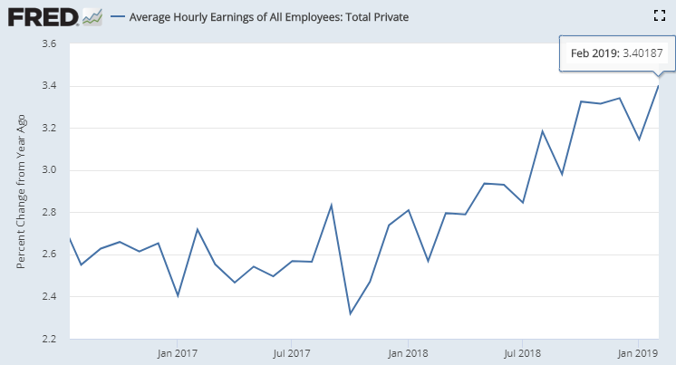 　　据美国劳动统计局（BLS）3月8日公布的数据，2月份美国所有私人非农雇员平均小时工资同比增长3.4%，高于市场预期的3.3%。（图片来源：Fred、新浪财经整理）