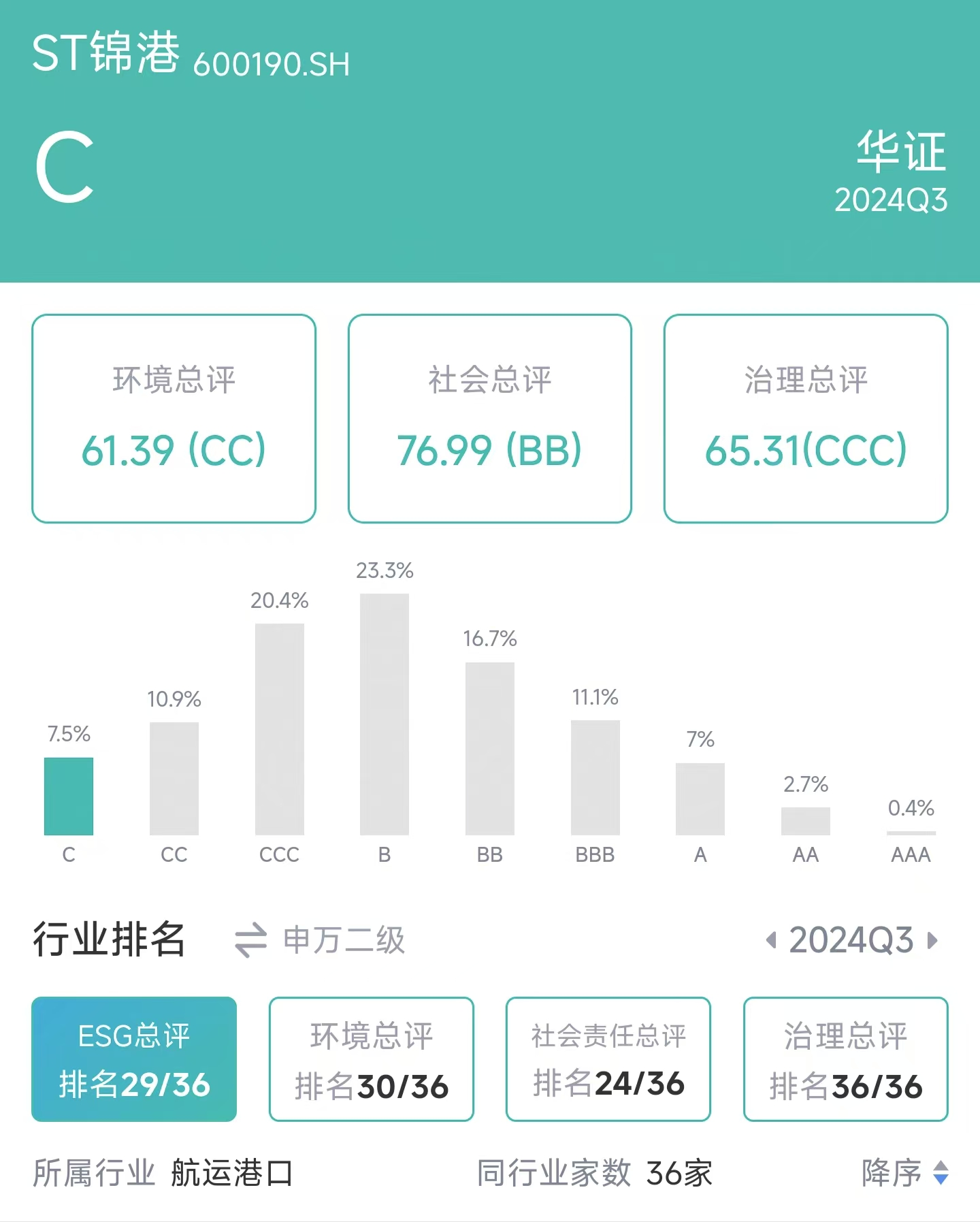 来源：新浪财经ESG评级免费查询系统