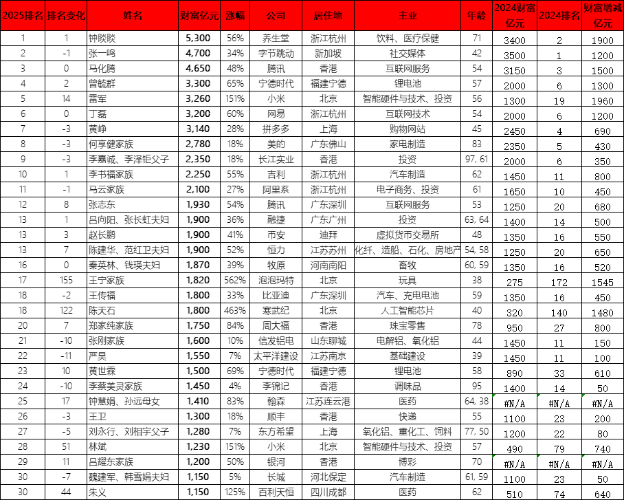 54岁丁磊财富达3200亿元,年增1200亿元涨幅60%,网易掌门排名稳居第六