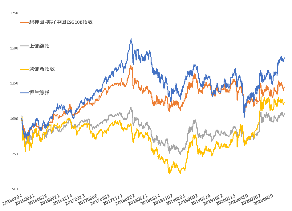 图1 碧桂园·美好中国ESG100指数的历史净值（2016/1/4-2020/12/17） （资料来源：新浪网大数据中心  中央财经大学绿色金融国际研究院）
