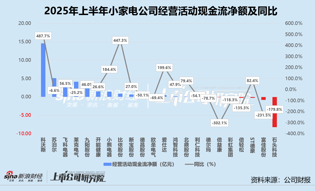 数读小家电半年报 | 倍轻松毛利率居首净利率垫底 石头科技经营性现金净流出8.23亿