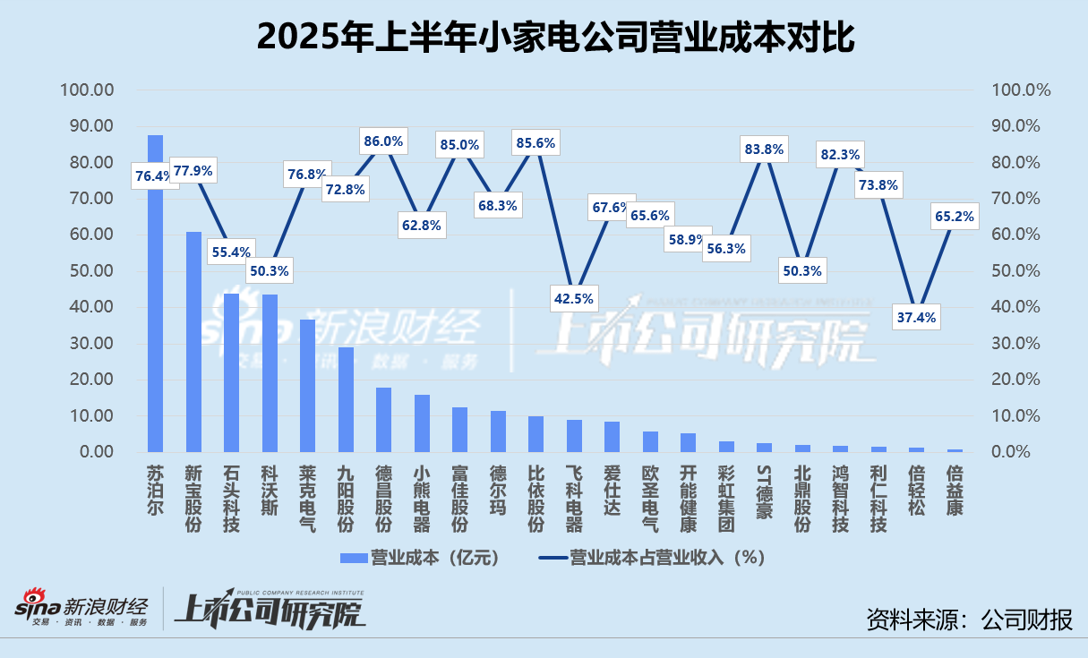 数读小家电半年报 | 倍轻松毛利率居首净利率垫底 石头科技经营性现金净流出8.23亿