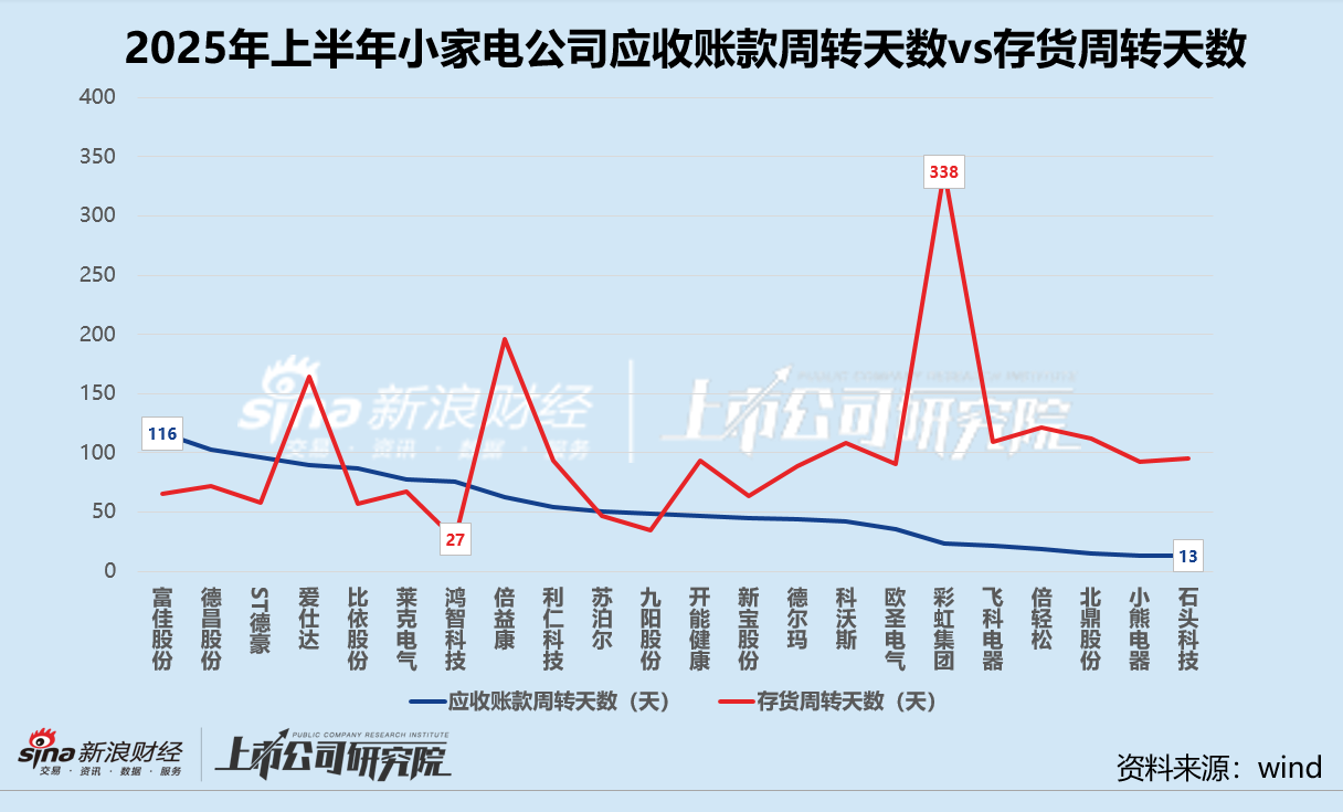 数读小家电半年报 | 倍轻松毛利率居首净利率垫底 石头科技经营性现金净流出8.23亿