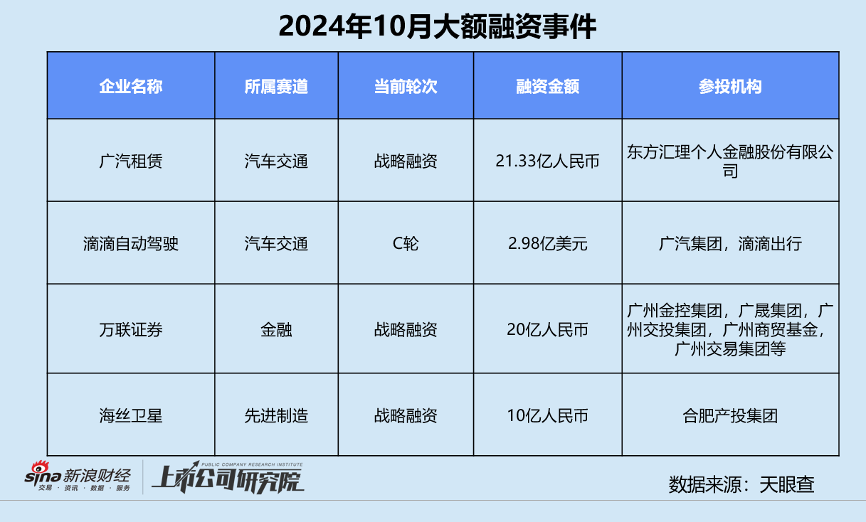 创投月报 | 10月融资额同比骤降75%：浦科投资21亿基金二轮关账 广汽租赁获法国东方汇理注资  第10张