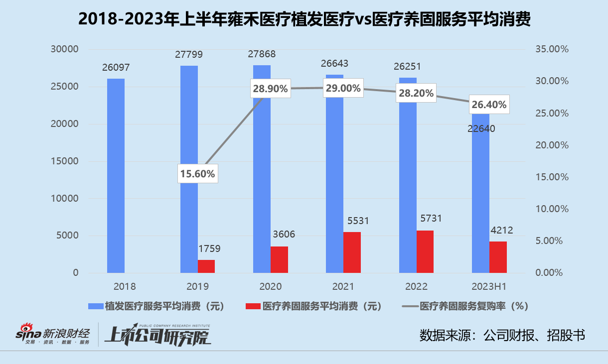 雍禾医疗市值蒸发超90%被调出港股通 高调降价、砸钱营销、低频植发生意难做