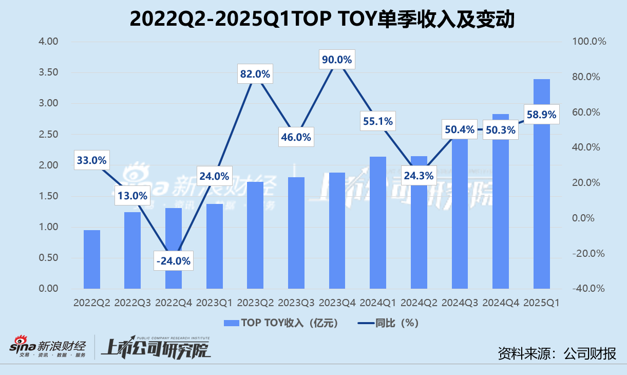 名创优品单日暴跌背后:增收不增利困境凸显 国内增长触顶、TOP TOY难挑大梁? 第4张 名创优品单日暴跌背后:增收不增利困境凸显 国内增长触顶、TOP TOY难挑大梁? 第4张