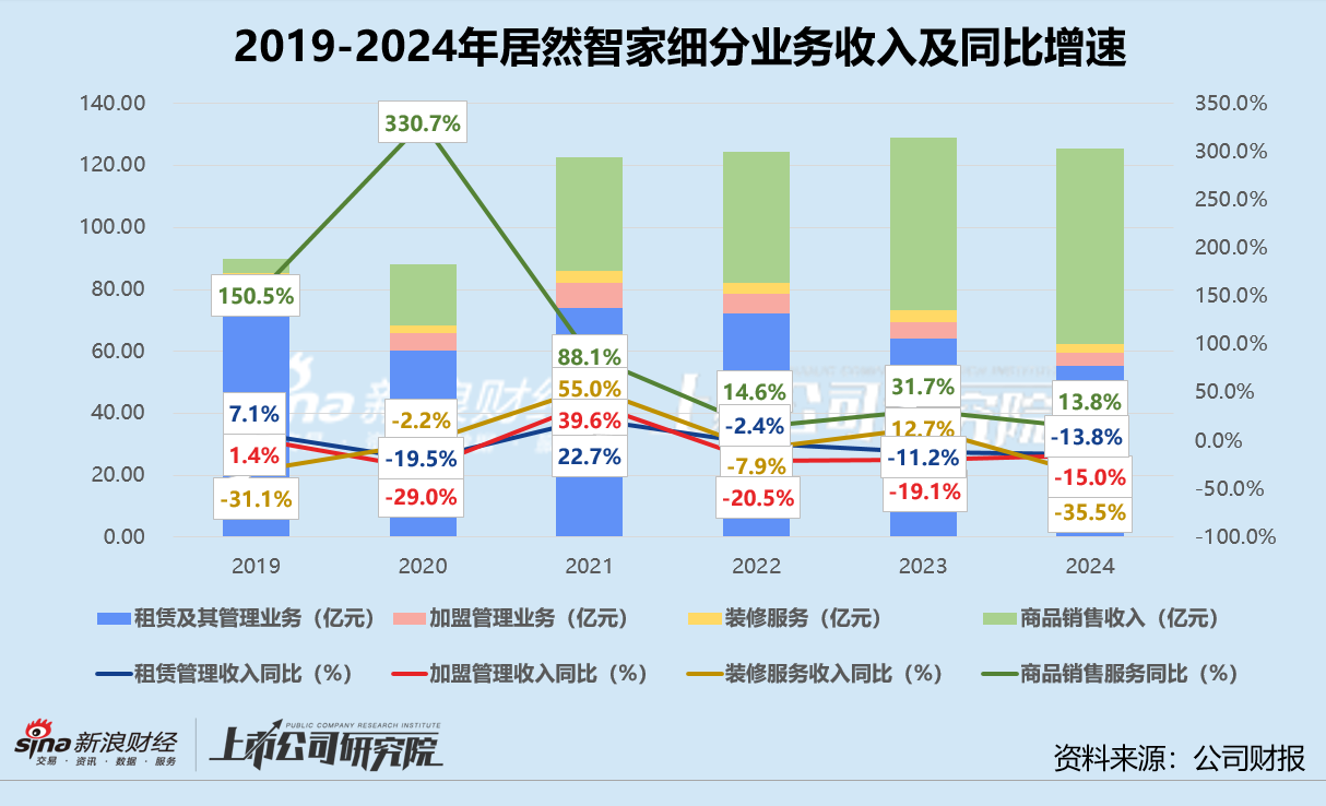 家居卖场年报 | 居然智家归母净利润创新低 高价收购商誉减值计提超13亿