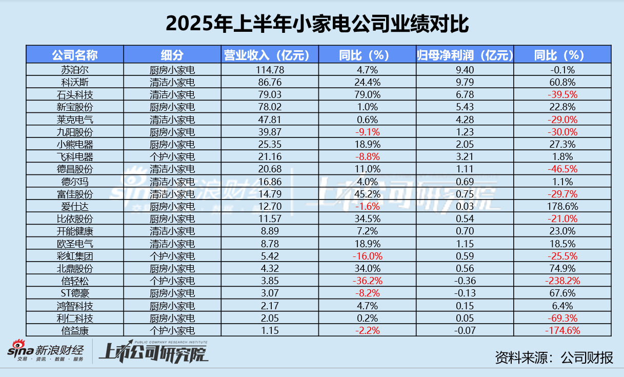 数读小家电半年报 | 倍轻松毛利率居首净利率垫底 石头科技经营性现金净流出8.23亿