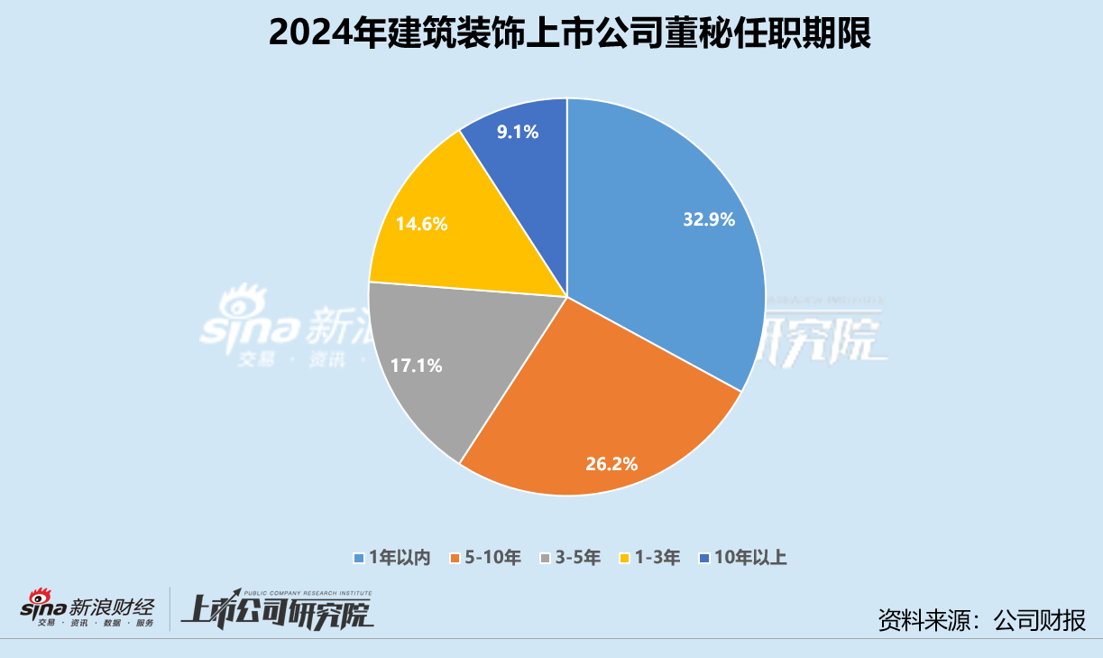 建筑装饰业董秘群体观察:40岁以上占比近80% 49位董秘接待调研次数为零 第2张 建筑装饰业董秘群体观察:40岁以上占比近80% 49位董秘接待调研次数为零 第2张