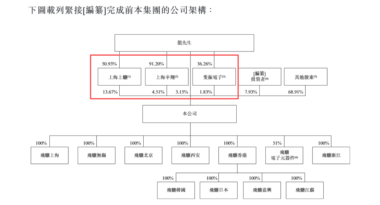 飞骧科技港股IPO：主要客户注册地址重合疑为空壳公司 递表前夕突击变更工商信息上演“此地无银三百两”？