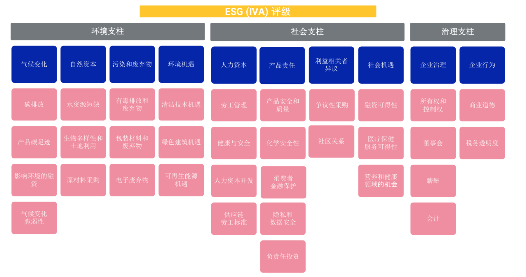 图二 来源：MSCI ESG 评级方法论，2023年10月